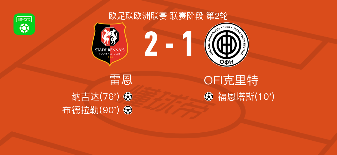 雷恩2-1逆转OFI克里特，布德拉勒破门，纳吉达建功