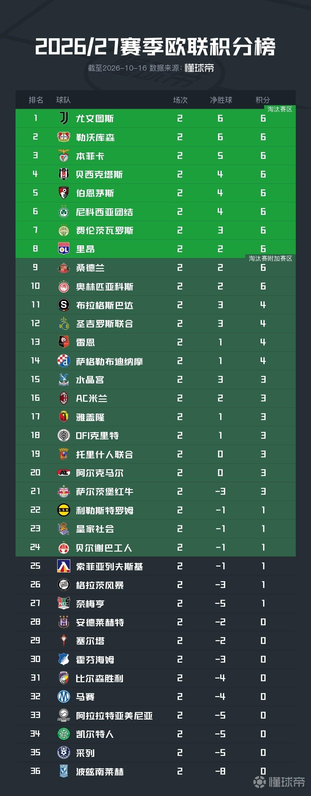 欧联杯积分榜：尤文领跑，10支球队全胜，米兰位列第16