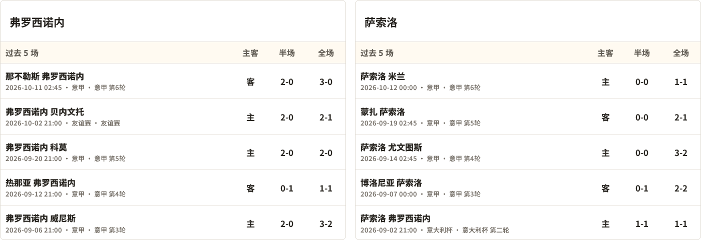 半全场分析：弗罗西诺内与萨索洛开局谨慎，谁能先打破平衡？