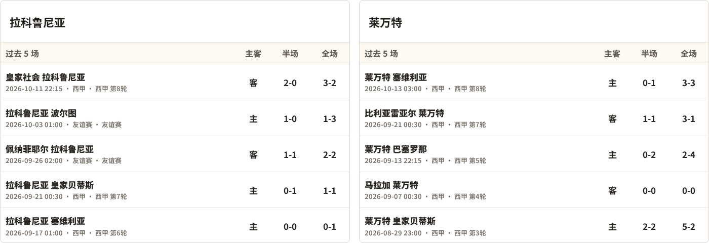 半全场分析：拉科鲁尼亚领先之后，莱万特能否把比赛拖入均势？