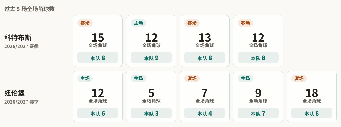 德乙角球统计：科特布斯场均8.3个，纽伦堡场均5.6个