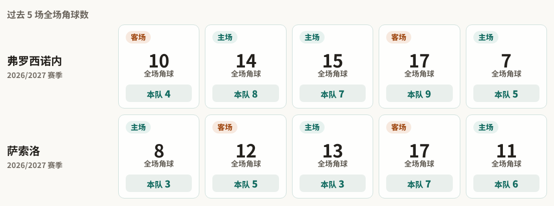 意甲角球统计：弗罗西诺内场均6.6个，萨索洛场均4.8个
