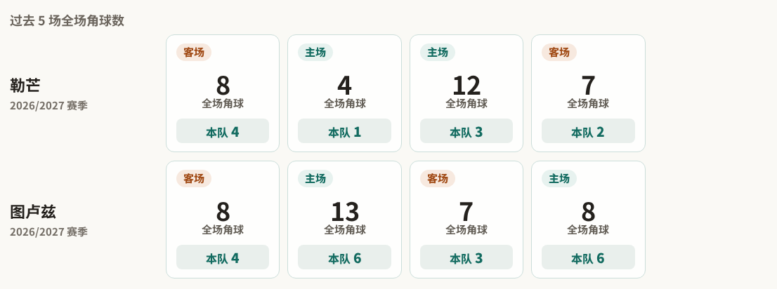 法甲角球统计：勒芒场均2.5个，图卢兹场均4.8个