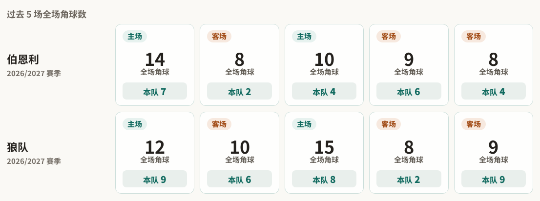 英冠角球统计：伯恩利场均4.6个，狼队场均6.8个