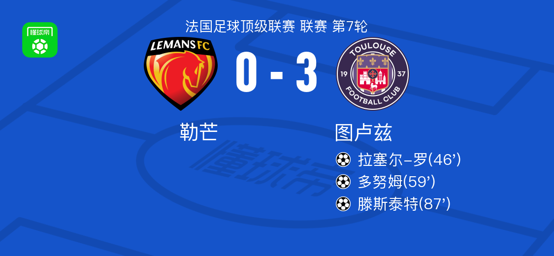 图卢兹3-0大胜勒芒，滕斯泰特破门，多努姆1射1传