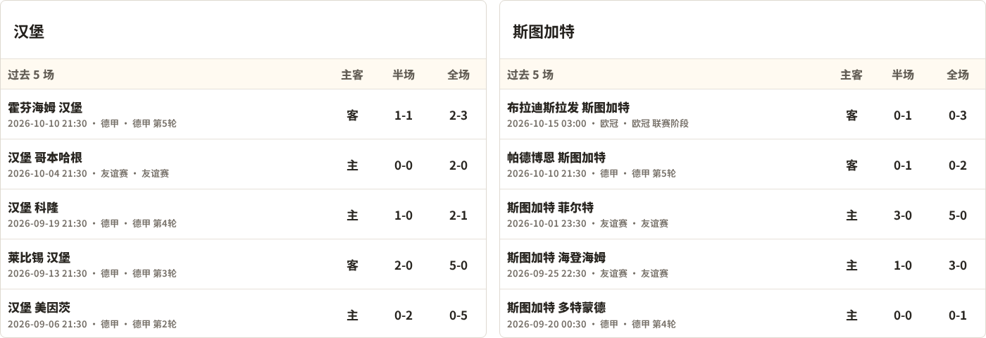 半全场分析：斯图加特攻势先行，汉堡防线面临真正考验