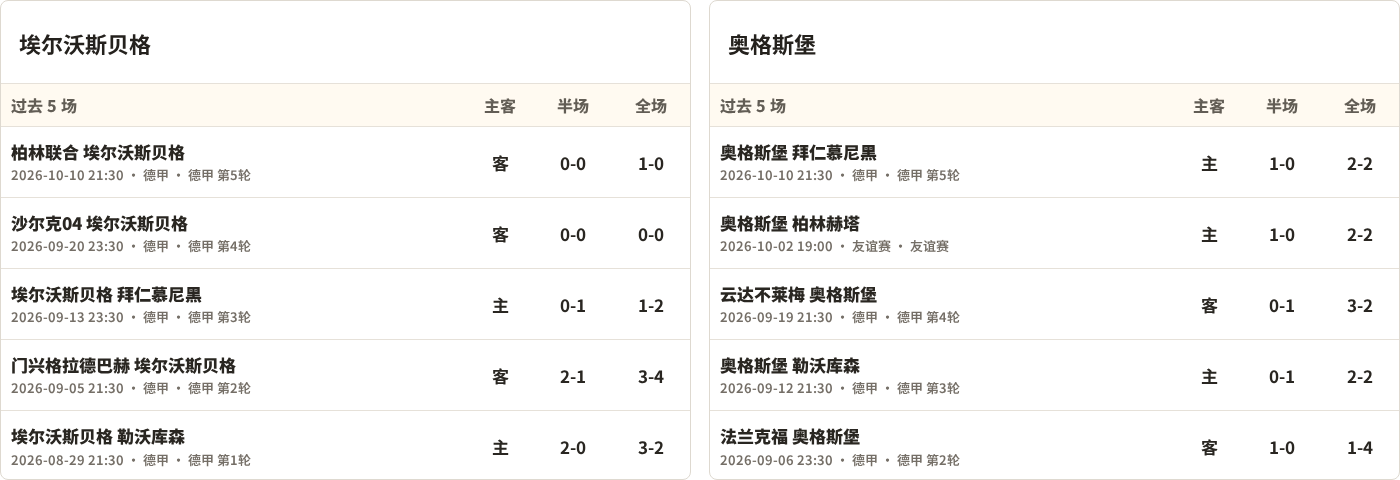 半全场分析：奥格斯堡抢到主动，埃尔沃斯贝格后程追平值得关注