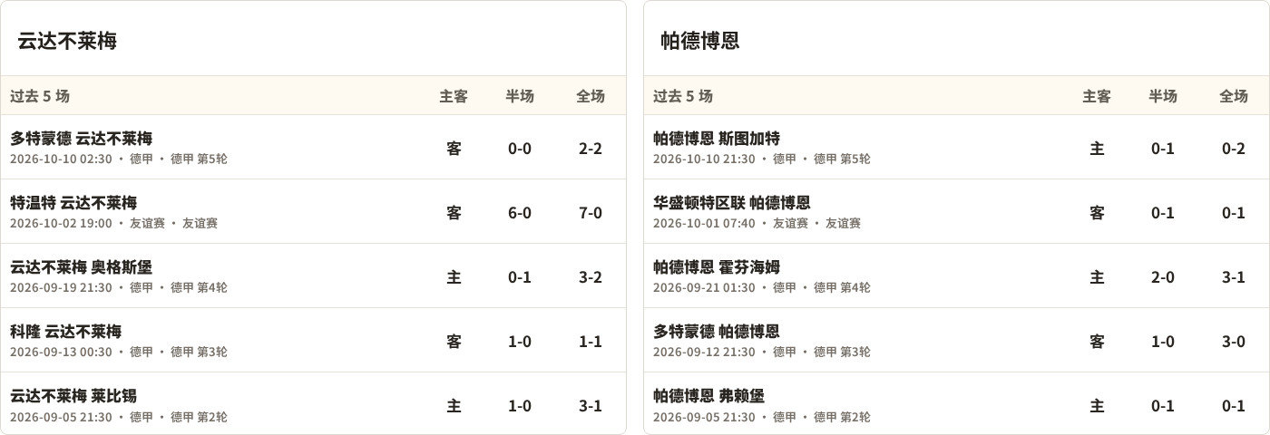 半全场分析：帕德博恩攻势先行，云达不莱梅防线面临真正考验