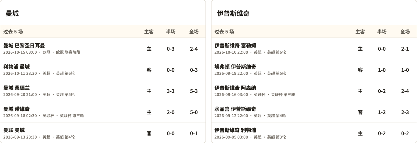 半全场分析：曼城先手优势明显，伊普斯维奇防线能撑到终场吗？