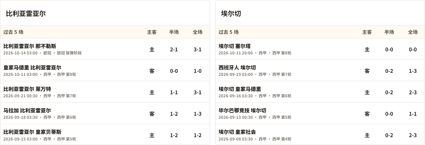 半全场分析：比利亚雷亚尔先手优势明显，埃尔切防线能撑到终场吗？
