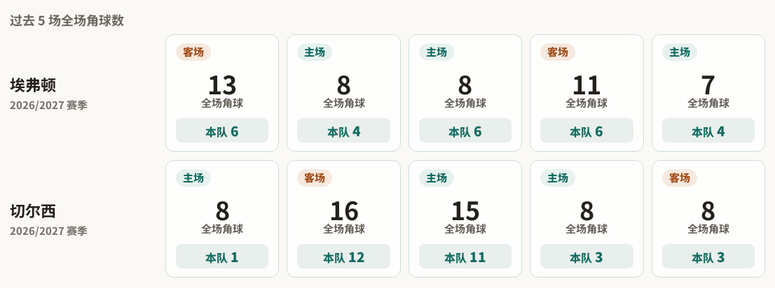 英超角球统计：埃弗顿场均5.2个，切尔西场均6个