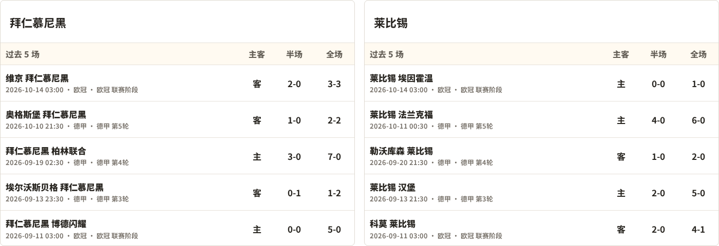 半全场分析：RB莱比锡抢到主动，拜仁慕尼黑后程追平值得关注