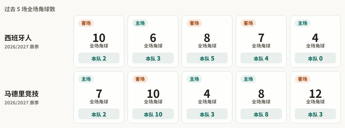 西甲角球统计：西班牙人场均2.8个，马德里竞技场均5.2个