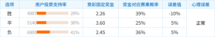 埃尔沃斯贝格对阵奥格斯堡：主胜偏冷，更具价值
