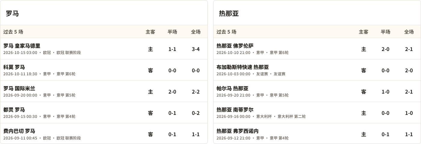 半全场分析：热那亚后程提速，罗马半场优势能否守住？