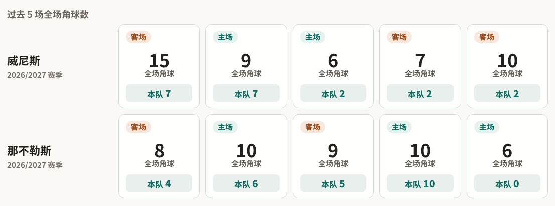 意甲角球统计：威尼斯场均4个，那不勒斯场均5个