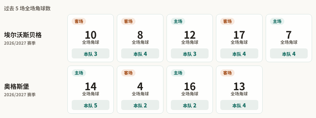 德甲角球统计：埃尔沃斯贝格场均3.6个，奥格斯堡场均3.3个
