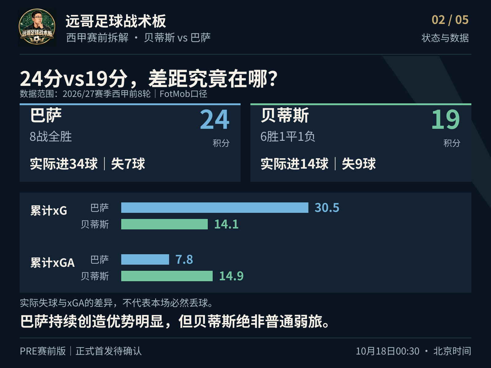 贝蒂斯vs巴萨｜亚马尔遇强敌，八连胜能继续吗？