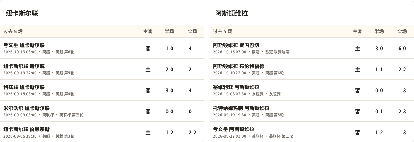 半全场分析：阿斯顿维拉先手更足，纽卡斯尔联后程反扑能否兑现？