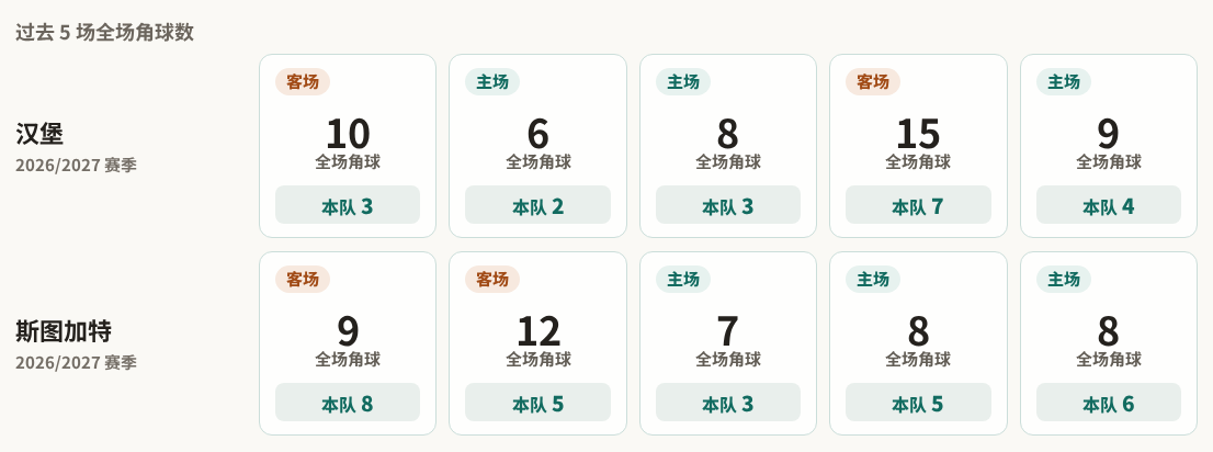 德甲角球统计：汉堡场均3.8个，斯图加特场均5.4个