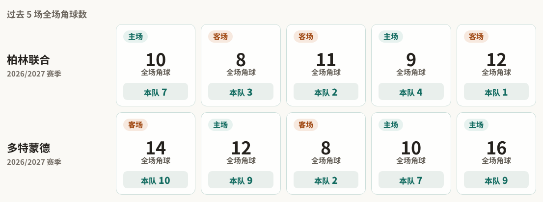 德甲角球统计：柏林联合场均3.4个，多特蒙德场均7.4个