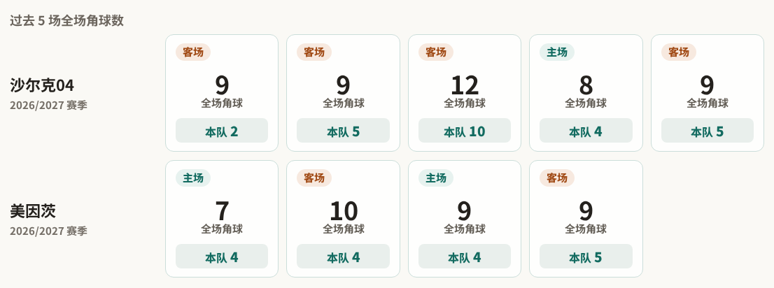 德甲角球统计：沙尔克04场均5.2个，美因茨场均4.3个