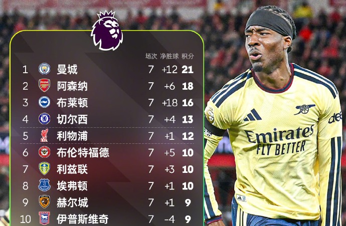英超积分榜：阿森纳赢球落后曼城3分 曼联第13