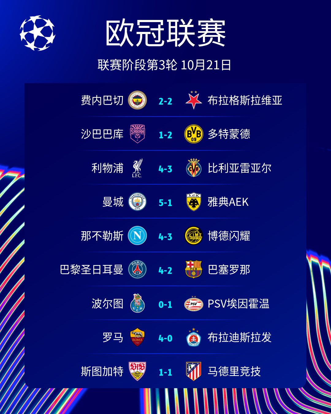 本赛季欧冠场均进球数4.16球 自1959/60赛季最多