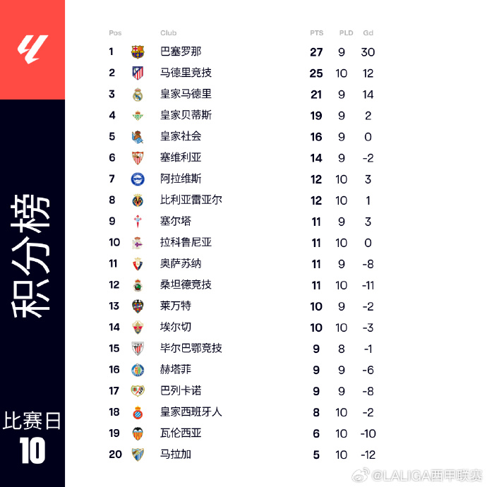 西甲积分榜：马竞赢球落后巴萨两分 明晨国家德比