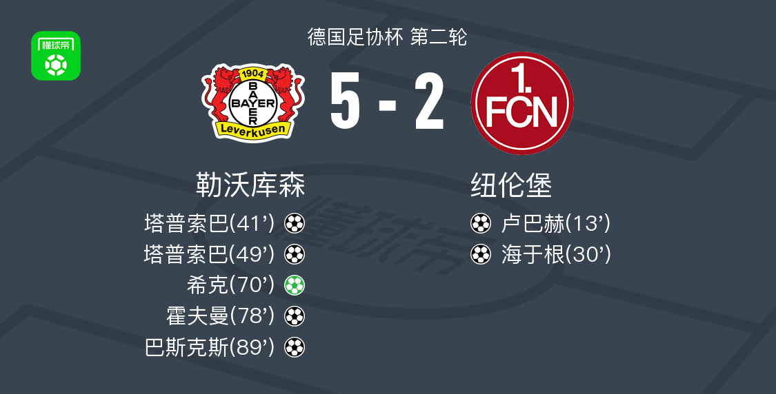 勒沃库森5-2大胜纽伦堡，塔普索巴梅开二度，希克点射