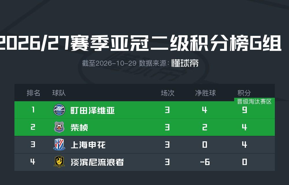 亚冠二G组积分榜：町田三连胜领跑，申花净胜球劣势第3，淡滨尼垫底