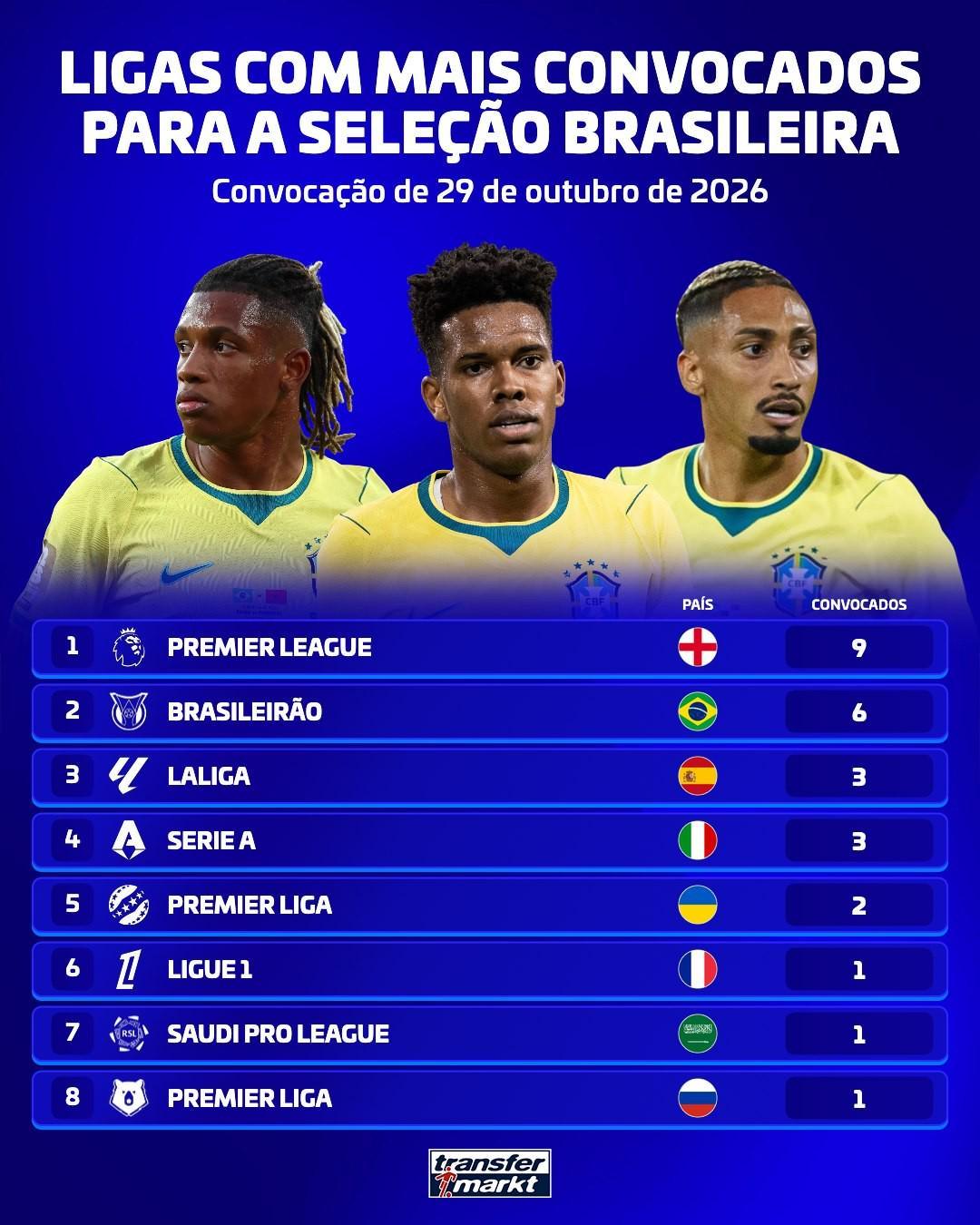 巴西队26人大名单分布：英超9人，五大联赛共计16人