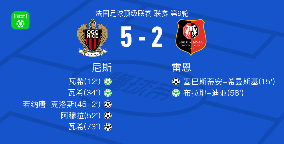 尼斯5-2大胜雷恩，瓦希帽子戏法，阿穆拉破门