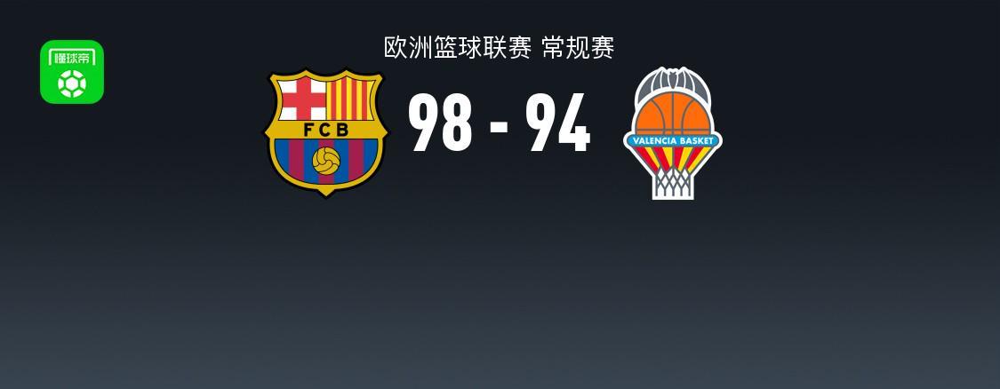 欧篮联战报：巴塞罗那98-94瓦伦西亚取欧篮联3连胜，阿尔莫尼-布鲁克斯26分