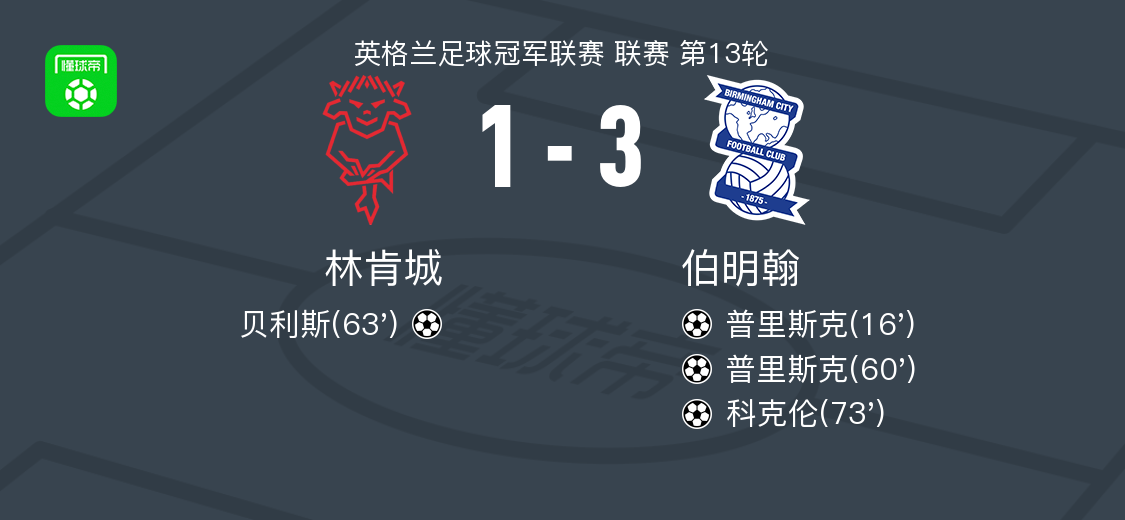 伯明翰3-1林肯城，普里斯克两球，科克伦建功