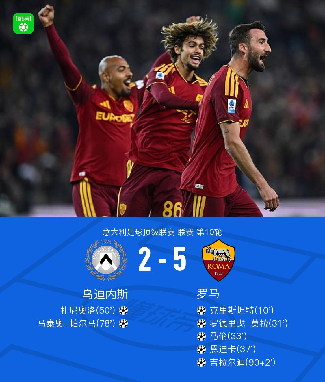 罗马5-2大胜乌迪内斯，吉拉尔迪破门，恩迪卡建功