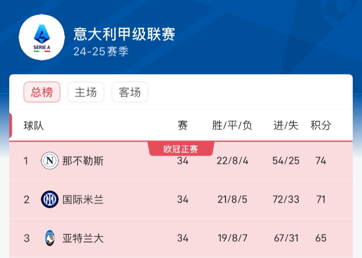 最后4轮争冠天平已倾斜？榜首那不勒斯领先国米3分，各位看好哪支球队最终问鼎？