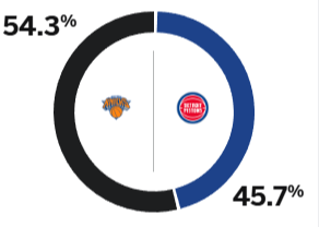 主场遭遇生死战！ESPN预测G6活塞胜率为45.7%，尼克斯胜率为54.3%