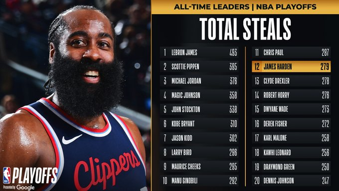 哈登生涯季后赛已取得279次抢断，升至NBA历史第12位