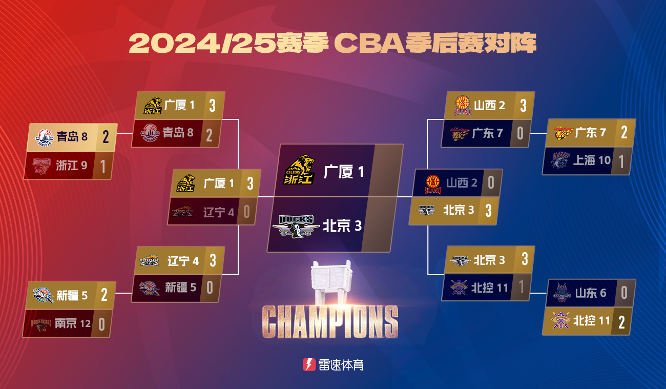 ⚡CBA半决赛大比分预测结果：4.26%用户猜对广厦3-0辽宁，1.68%用户猜对北京3-0山西