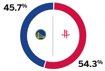 最终决战！ESPN预测明日G7火箭胜率54.3%，勇士胜率45.7%