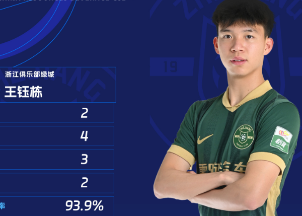 连续两轮当选！中超联赛官方：王钰栋当选第10轮最佳球员