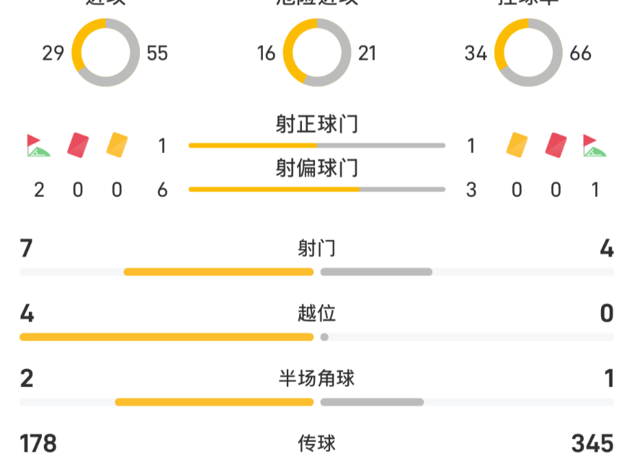 切尔西1-0利物浦半场数据：两队仅2射正，红军控球率超六成