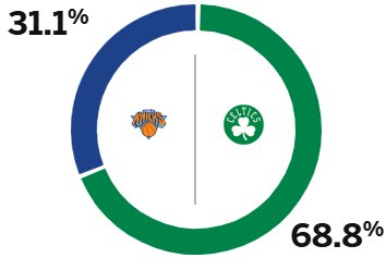 ESPN预测明日G1凯尔特人胜率高达68.8%，尼克斯胜率31.1%