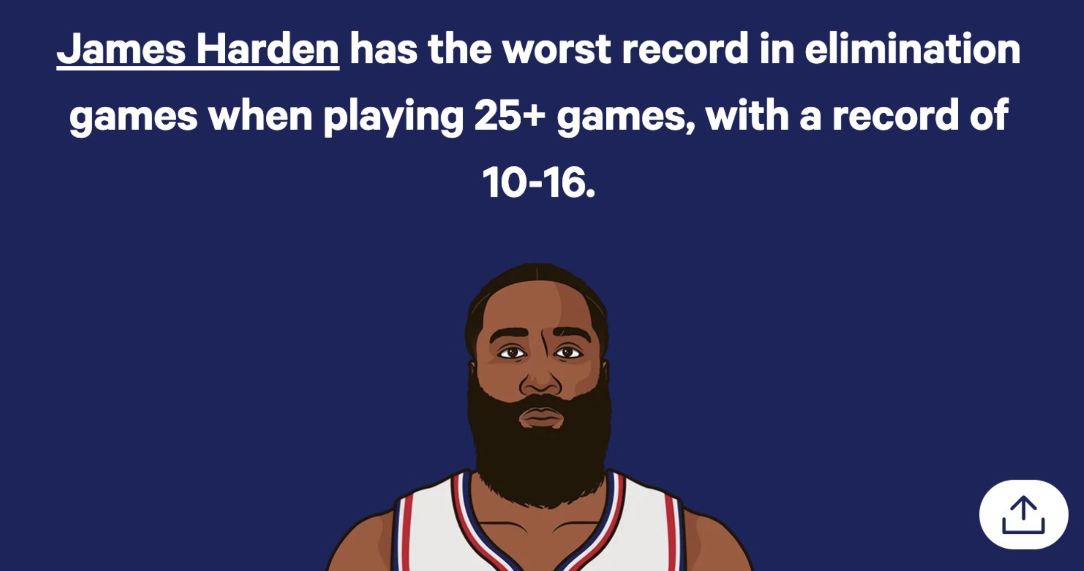 哈登成为NBA历史出战至少25次面临被淘汰比赛战绩最糟糕的球员