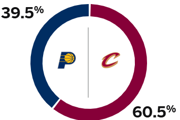 ESPN预测明日G2骑士胜率高达60.5%，步行者胜率为39.5%