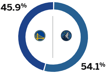 ESPN预测明日G1勇士胜率为45.9%，森林狼胜率为54.1%
