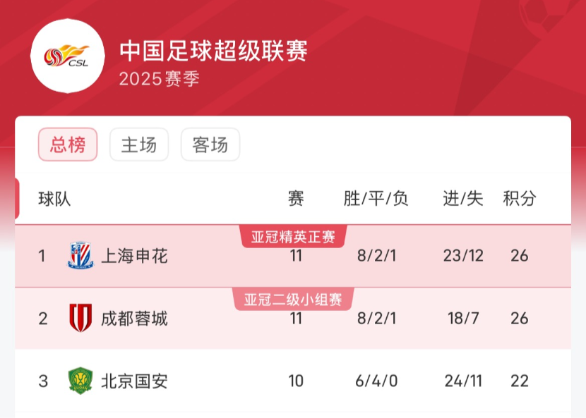 ✅中超积分榜：申花26分总进球数占优暂列头名，蓉城国安海港分列二三四