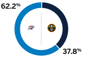 ESPN预测G6掘金胜率仅为37.8%，雷霆高达62.2%