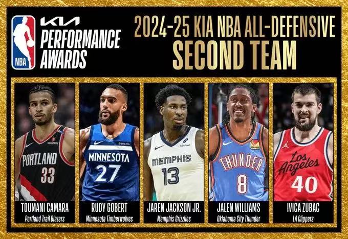 NBA最佳防守二阵：卡马拉&戈贝尔&杰伦威&祖巴茨&JJJ